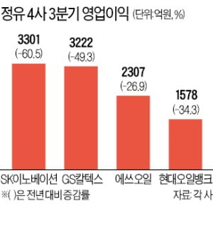 항공유 11년만에 판매 뚝…항공업 시름에 정유사 울상