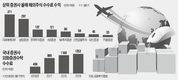 직구族 덕분에…곳간 불리는 증권사들