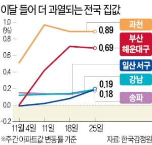 청약경쟁 더 '후끈'…아파트값 상승세도 확산