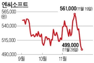 엔씨마저…되풀이되는 '신작의 저주'