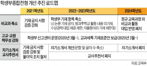 비교과 영역 폐지…'무늬만 카지노 꽁 머니' 되나