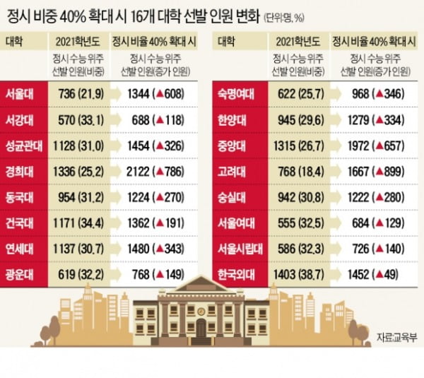 1년 만에 또 바뀐 대입제도…"정시확대, 강남 8학군 쏠림만 부채질"