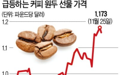 커피 원두 품귀…가격 한 달 새 25% 급등