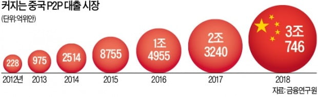 中 "모든 P2P 업체, 2년내 사업 접어라"…가계빚 급증에 긴급 처방