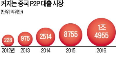 中 "모든 P2P 업체, 2년내 사업 접어라"…가계빚 급증에 긴급 처방