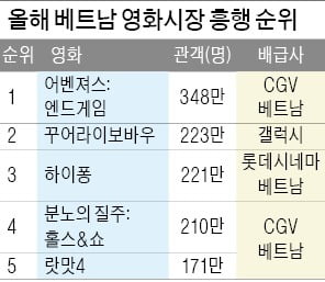 CJ·롯데 베트남 영화사업 '훨훨'…올 1~3분기 매출 35~37% 급증