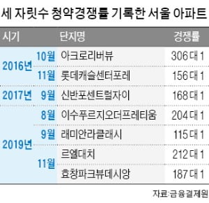 청약경쟁 더 '후끈'…아파트값 상승세도 확산