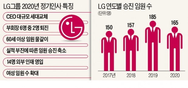 구광모의 '뉴 카지노 추천' 대대적 세대교체…34세 여성 상무 나왔다