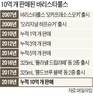 10억개 팔린 매일유업 컵커피 바리스타룰스…"참숯에 볶고 물속에서 간 최고급 원두가 비결"