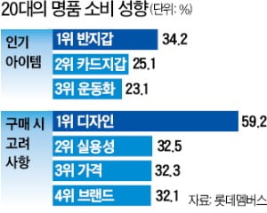 'SNS 인증샷'으로 뽐내는 20대…명품 구매 늘었다