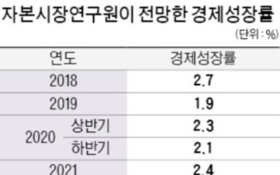 자본시장연구원 "내년 코스피 2150~2350"