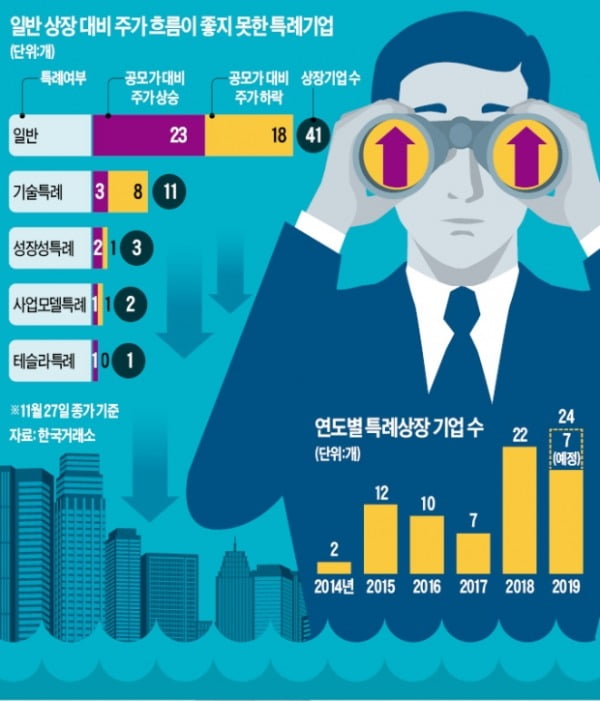 특례상장社 60%, 공모가 밑돌며 '허우적'