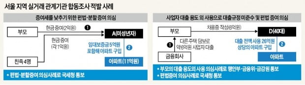 부모·친척 등에게 6억 분할 증여받아 11억 아파트 산 미성년자 '딱 걸렸네'