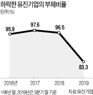 유진기업, 건자재 유통 강화…재무구조 개선 '안간힘'