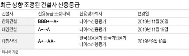 '신용 강등 칼바람' 와중에…등급 올라간 건설사들