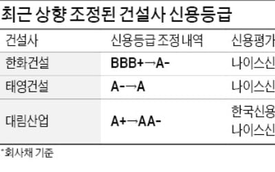 '신용 강등 칼바람' 와중에…등급 올라간 건설사들