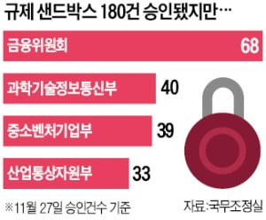 규제에 갇힌 '규제 샌드박스'