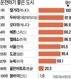 [숫자로 읽는 세상] 서울, 운전하기 좋은 도시 '세계 53위'…대기오염은 '낙제점'