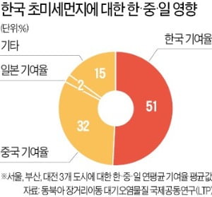 서울 미세먼지, 韓 "중국발 39%"에 中 "23% 뿐" 대립
