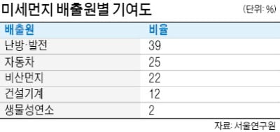 미세먼지는 대기오염물질이 대부분인 '1군 발암물질'