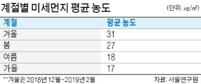 미세먼지는 대기오염물질이 대부분인 '1군 발암물질'