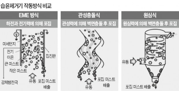 반도체 클린룸 기술, 석탄발전소에 적용…미세먼지 99% 줄인다