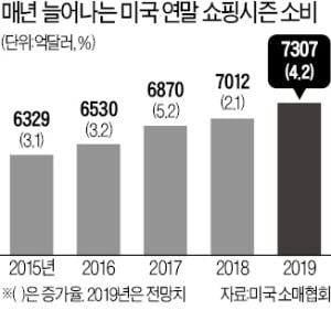 블랙프라이데이 쇼핑시즌 돌입…美, 연말 862조원 지갑 열린다