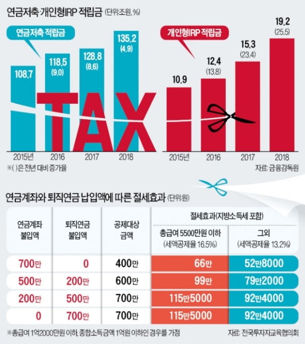 최고 16.5%…'절세의 마법 상품' 챙겨라