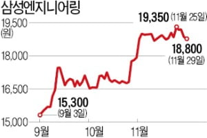 삼성엔지니어링, 건설株서 홀로 승승장구