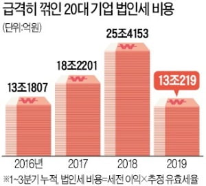 기업 법인세 '반토막'…내년 稅收 쇼크 온다