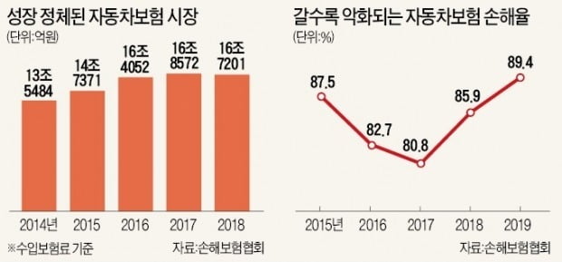 [단독] '적자 늪' 자동차보험…롯데손보 발 뺀다