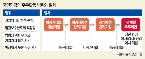 초법·깜깜이 논란에…국민연금 '기업 경영개입 지침' 제동 걸렸다