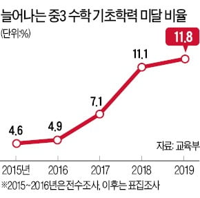 중3 '수학 낙제자' 4년새 2.6배 늘었다