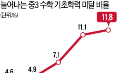 중3 '수학 낙제자' 4년새 2.6배 늘었다