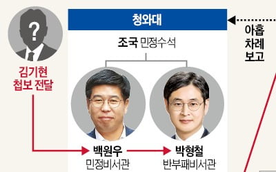 백원우가 넘긴 김기현 첩보 '불법사찰 자료' 의혹