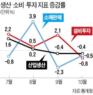 힘빠진 '경기 바닥론'…"L자형 장기침체에 빠질 우려"