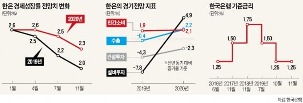 韓銀, 올 성장 전망 또 낮췄지만 2% 고수…"재정지출 효과 기대"