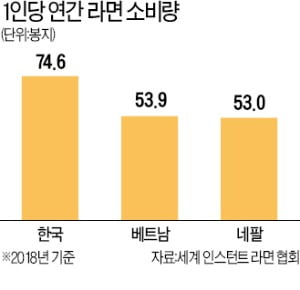 늘 '그 라면' 먹는 것 같은데…3년간 쏟아진 '신상 라면' 112개