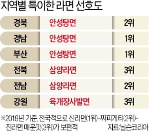 '전국구 빅3'는 辛·짜·진…영남선 안성탕면, 호남선 삼양라면 인기