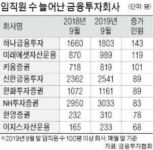 하나금투 '일자리 창출王' 등극