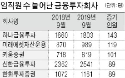 하나금투 '일자리 창출王' 등극