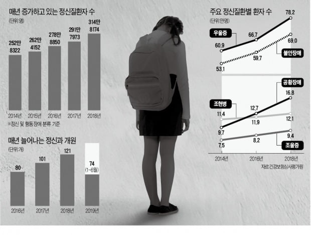 취업·육아·직장 스트레스 '팍팍'…年 300만명 정신과 찾는다