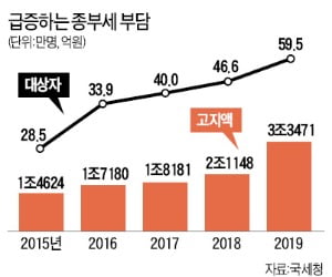 종부세 고지액 3.3兆…작년보다 58% 급증