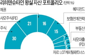 베일 벗은 유럽 최고 富者왕실의 자산운용 비법