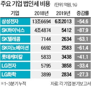 기업 법인세 '반토막'…내년 稅收 쇼크 온다