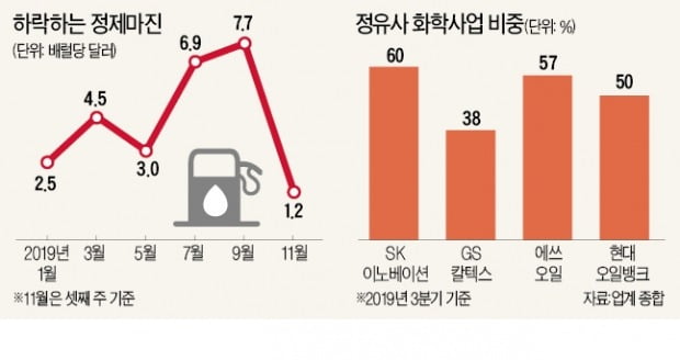 본업 죽쑨 정유사들, 앞다퉈 석유화학사업 강화