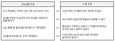 [마켓인사이트]교보생명 IPO 카드 만지작...FI와 협상 재개할까