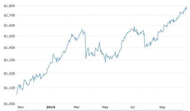 연일 신고가 경신하고 있는 국제 팔라듐 가격(자료: NYMEX 팔라듐 선물 12월물, 단위: 온스당 달러)