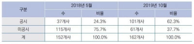 [마켓인사이트]지배구조 공시 의무화하자…감사위원회 운영규정 공시 대폭 증가