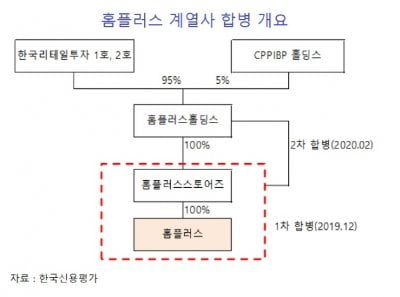 [마켓인사이트]온라인 쇼핑 대세인데…홈플러스, 계열사 합병으로 돌파구 찾을까